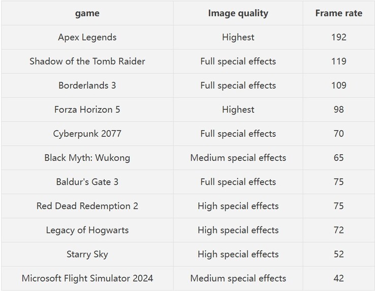 Game benchmarks shared by GPD (machine translated)