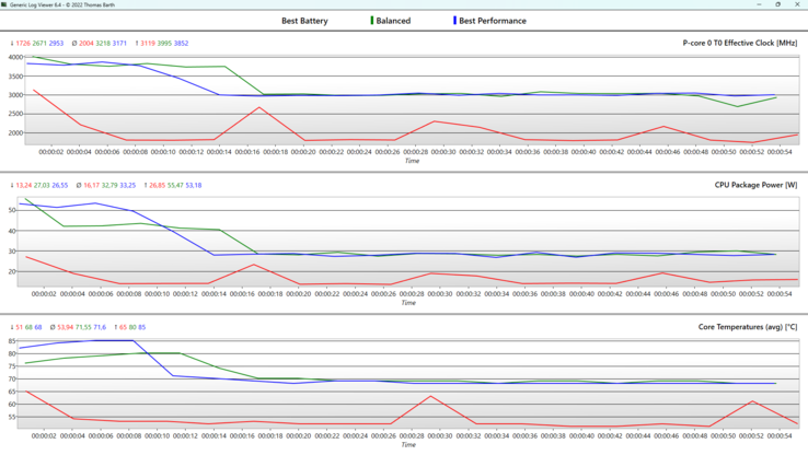 Performance-mode log