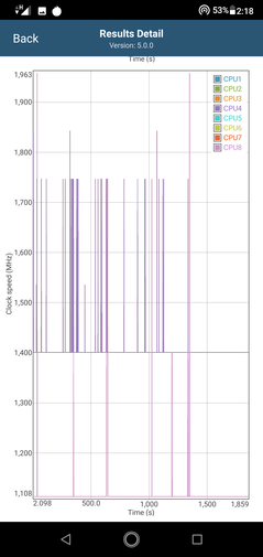 CPU clock speeds in GFXBench Long Term Manhattan ES 3.1