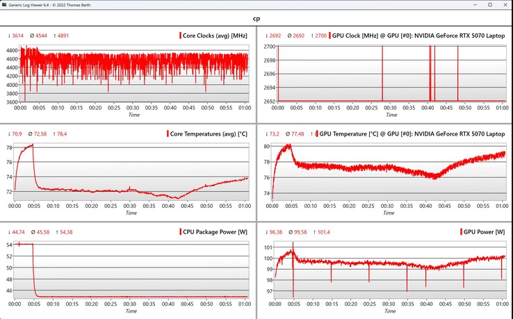 CPU/GPU data while running Cyberpunk 2077