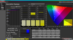 Saturation Sweeps after calibratrion