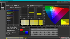 Saturation Sweeps before calibration