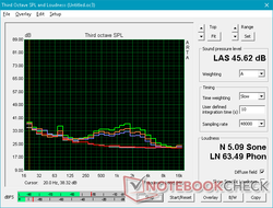 Fan noise (White: Background, Red: System idle, Blue: 3DMark 06, Orange: Witcher 3, Green: Maximum stress)