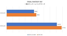 Final Fantasy XIV scores (Image Source: ITmedia)