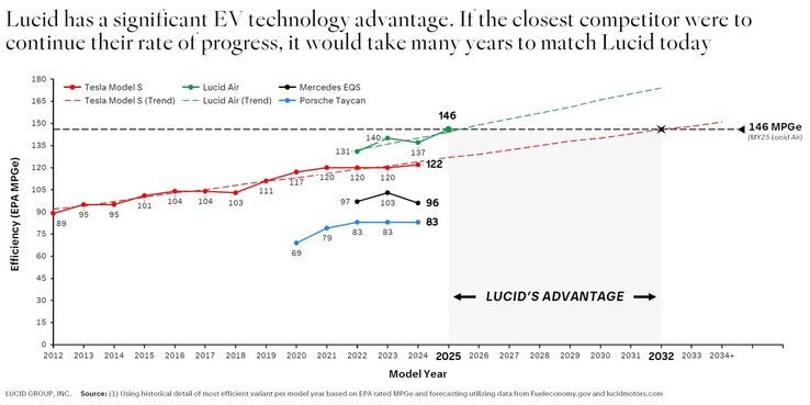 Lucid graph pegs Tesla as efficiency laggard
