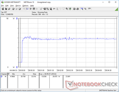 Prime95 initiated at 10s mark. Consumption becomes unsteady for the first 20 seconds or so before stabilizing at 29 W