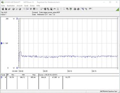 Energy consumption during the stress test (Prime95)