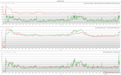 CPU/GPU clocks, temperatures, and power variations during Prime95+FurMark stress