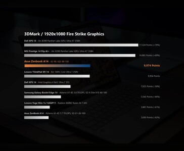 3DMark Fire Strike Graphics benchmark comparison showing Snapdragon X2 Elite performance in Asus Zenbook A14 laptop
