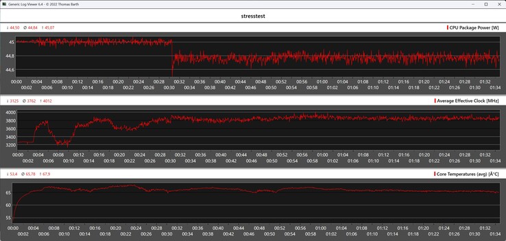 Peladn HA-4 during stress test