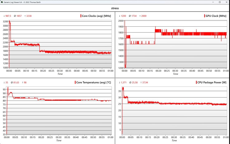 CPU/GPU data stress test