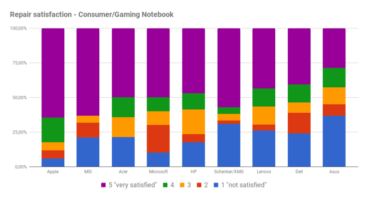 Repair service satisfaction - consumer/gaming laptops