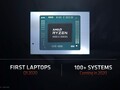 The 15W Ryzen 4500U beats 15W Coffee Lake parts by over 50 percent (Image source: AMD)