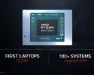 The 15W Ryzen 4500U beats 15W Coffee Lake parts by over 50 percent (Image source: AMD)