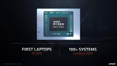 The 15W Ryzen 4500U beats 15W Coffee Lake parts by over 50 percent (Image source: AMD)