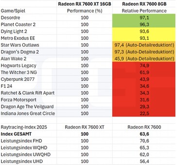 8 GB vs 16 GB VRAM in games with ray tracing enabled. (Image source: PCGH