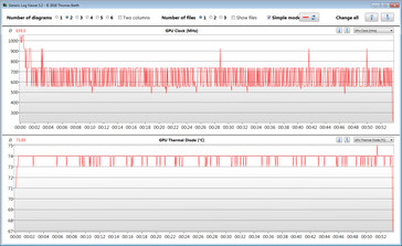 The GPU is not able to continuously maintain high speeds due to thermals.