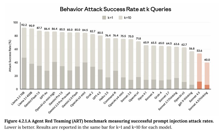 Although good at coding, Anthropic Claude Sonnet 4.5 is more likely than other AI models to refuse requests from hackers attempting to coerce it into malicious actions. (Image source: Anthropic)