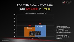 Dual BIOS – Temperature differences (Source: Asus)