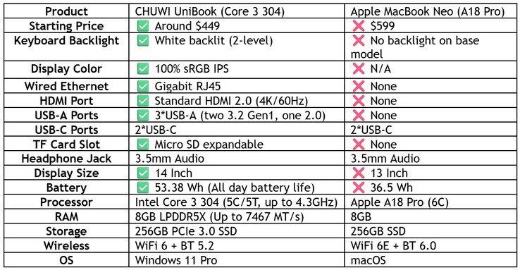 Chuwi compares the Intel Wildcat Unibook laptop with the MacBook Neo