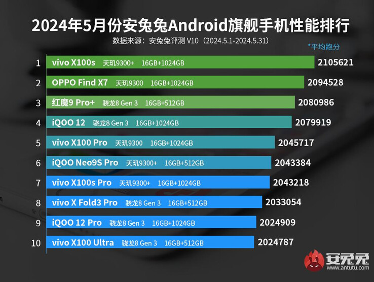 2024年5月安兔兔旗舰Android智能手机排行榜（图片来源：安兔兔）