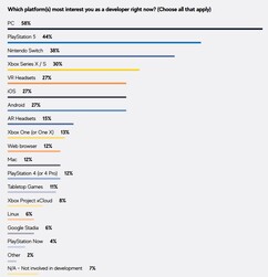 Platform interest. (Image source: GDC)