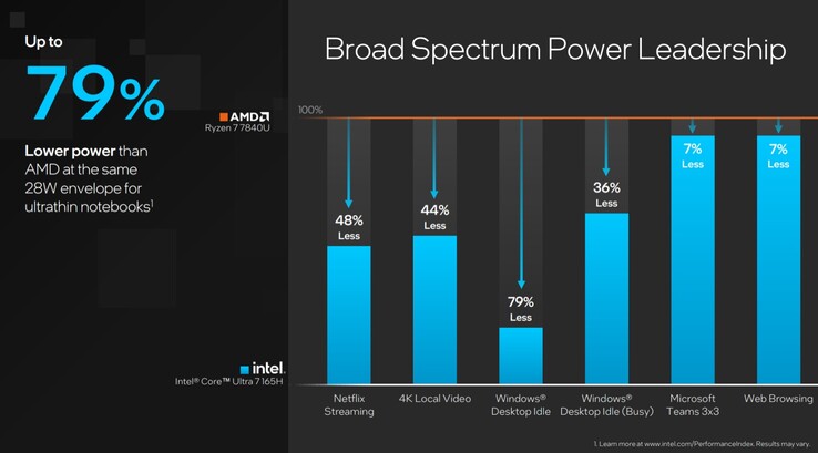 Looking back, even Intel's own claims raised some red flags - like how under any real load, Meteor Lake's claimed efficiency advantage quickly evaporated. (Image: Intel)