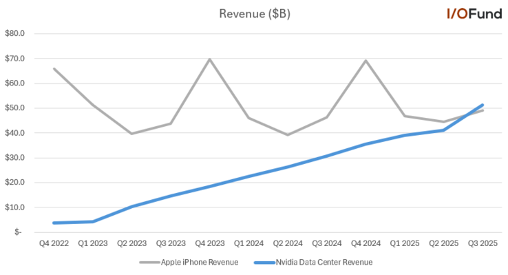 Nvidia Data Center vs Apple iPhone revenue. (Image source: I/O Fund via Beth Kindig on X)