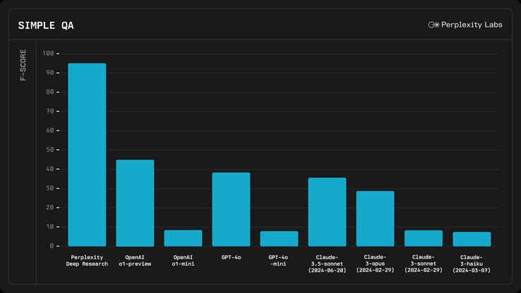 Perplexity AI with Deep Research can search the Internet for the correct answer, allowing it to ace the SimpleQA AI factuality benchmark test. (Image source: Perplexity)