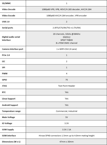 SolidRun i.MX 8M Mini SOM - Specifications contd. (Source: SolidRun)
