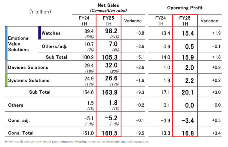 Seiko's net sales and operating profits by segment for Q1-Q3 FY25.