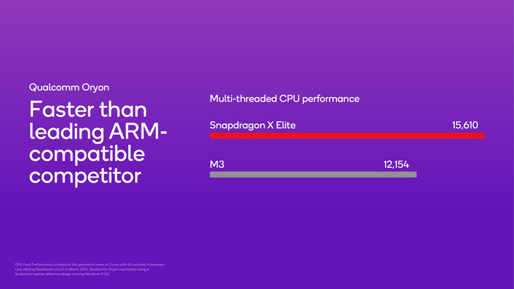 Snapdragon X Elite truimphs over the Apple M3, but only in the Geekbench 6.2 multi-core test (Image: Qualcomm)