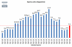 The graph doesn&#039;t tell the whole story; Sony&#039;s smartphones are finally making the company money now. (Source: Xperia blog)