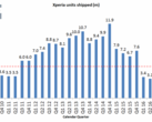 The graph doesn't tell the whole story; Sony's smartphones are finally making the company money now. (Source: Xperia blog)