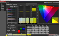 Saturation Sweeps before calibration