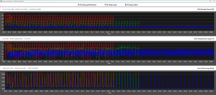 CPU metrics during the Cinebench R15 loop (Silent, Auto, and Performance mode)