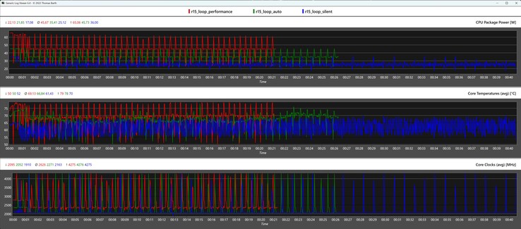 CPU metrics during the Cinebench R15 loop (Silent, Auto, and Performance mode)