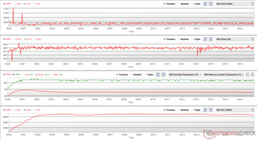 GPU parameters during FurMark stress at 114% PT (GPU hot spot temp. - red, GPU memory junction temp. - green)