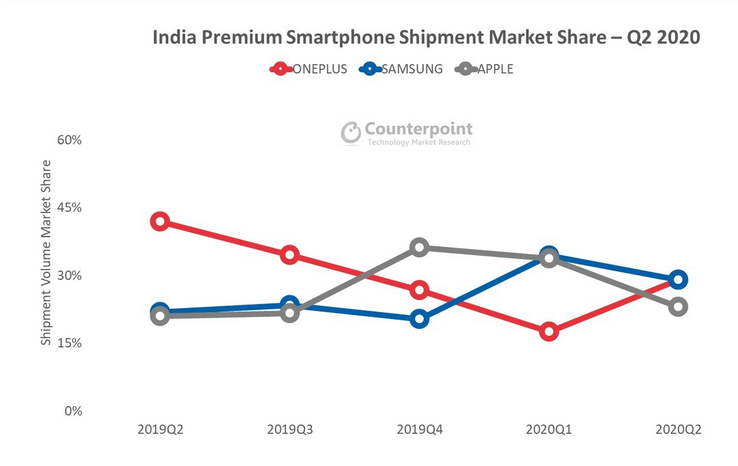 OnePlus' journey back to the top of the Indian premium phone market. (Source: Counterpoint Research)