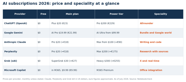 Comparison table of six AI subscriptions with their prices and specialities