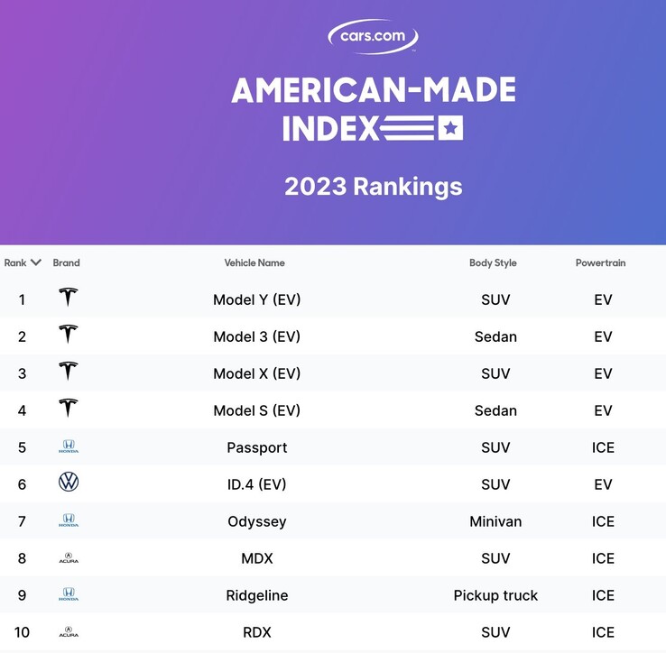 Cybertruck will now share the most American-made index spot with the Model Y