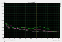 Noise level, idle