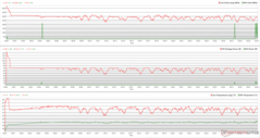 CPU/GPU clocks, temperatures, and power variations during Prime95 stress