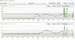 massive throttling to 600 MHz (non-defective review unit) while performing our stress test