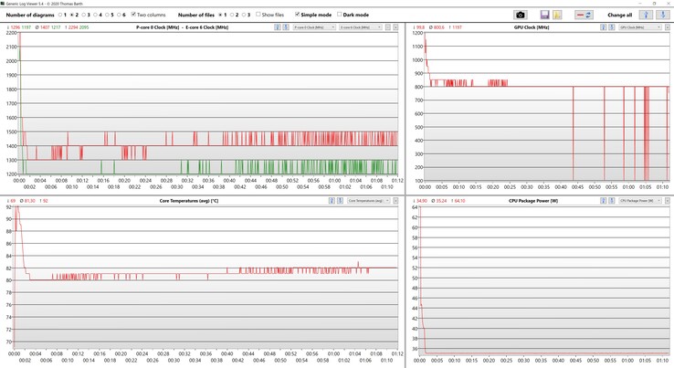 CPU/iGPU information during the stress test