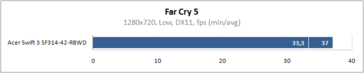 Vega 6 Far Cry 5 benchmark (Image source: Overclockers.ua)