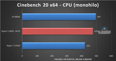 Cinebench R20 Single-core. (Source: El Chapuzas Informatico)