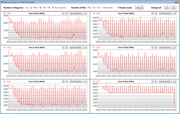 CPU clocks during the CB15 continuous loop