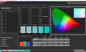 Color saturation (color scheme original color, color temperature standard, target color space sRGB)