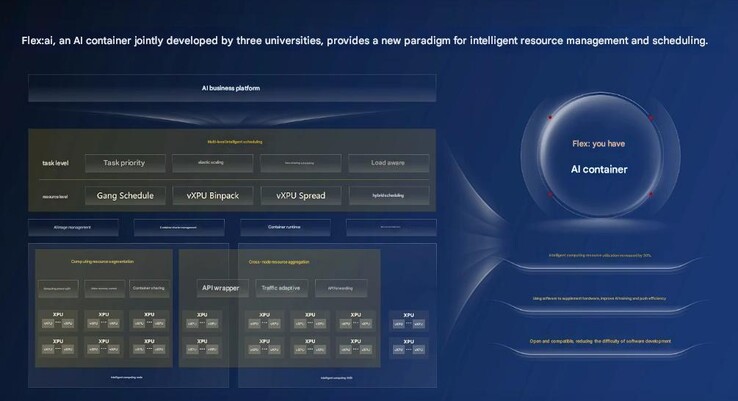 Huawei's Flex:AI technology.